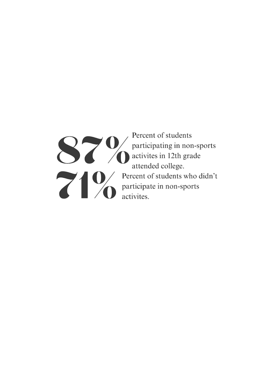 Canva created statistic from Ohio State News on extracirriculars.